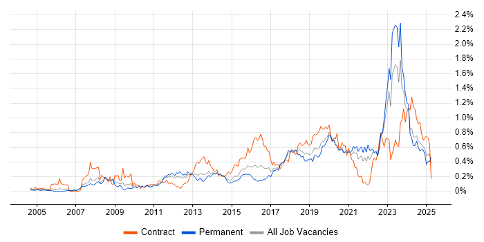 Job vacancy trend for Virtual Machines in Yorkshire Job vacancy trend for Virtual Machines in Yorkshire