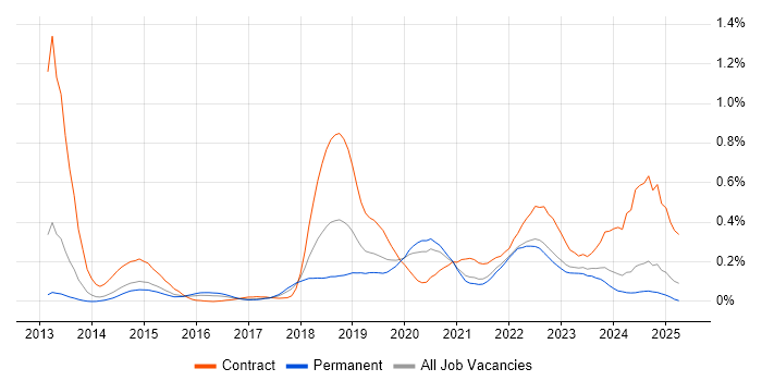 Job vacancy trend for Virtual Private Cloud in Yorkshire Job vacancy trend for Virtual Private Cloud in Yorkshire
