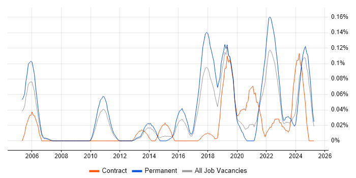 Job vacancy trend for Virtual Reality in Yorkshire Job vacancy trend for Virtual Reality in Yorkshire