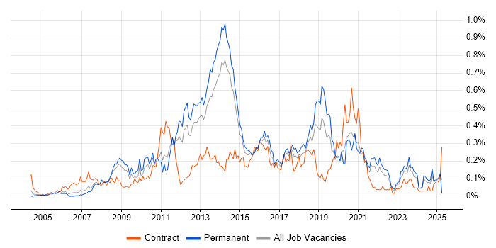 Job vacancy trend for Virtual Servers in Yorkshire Job vacancy trend for Virtual Servers in Yorkshire