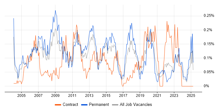 Job vacancy trend for Virtual Team Management in Yorkshire Job vacancy trend for Virtual Team Management in Yorkshire