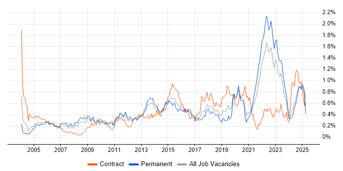 Job vacancy trend for Virtual Team in Yorkshire Job vacancy trend for Virtual Team in Yorkshire