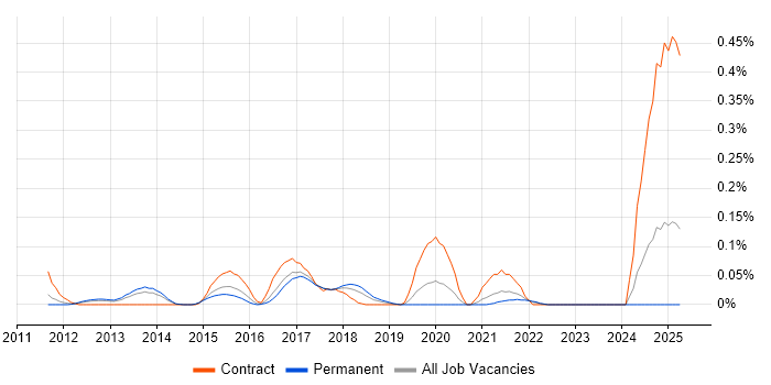 Job vacancy trend for VirtualBox in Yorkshire Job vacancy trend for VirtualBox in Yorkshire