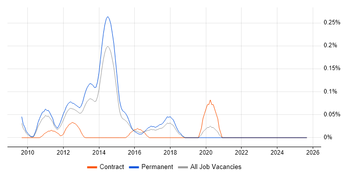 Virtualisation Architect job vacancy trend in Yorkshire Virtualisation Architect job vacancy trend in Yorkshire