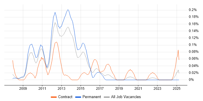 Job vacancy trend for Virtualisation Consultant in Yorkshire Job vacancy trend for Virtualisation Consultant in Yorkshire