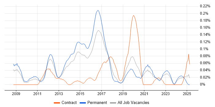 Job vacancy trend for Virtualisation Engineer in Yorkshire Job vacancy trend for Virtualisation Engineer in Yorkshire