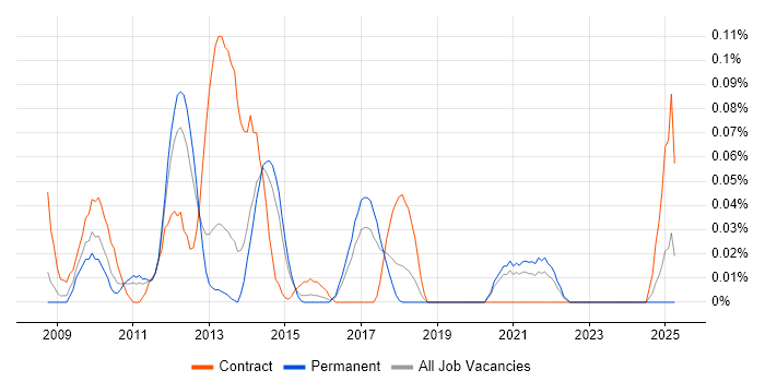 Job vacancy trend for Virtualisation Specialist in Yorkshire