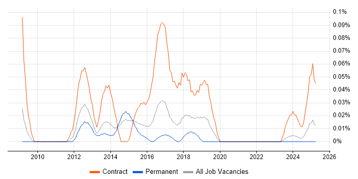 Job vacancy trend for Visual Designer in Yorkshire Job vacancy trend for Visual Designer in Yorkshire