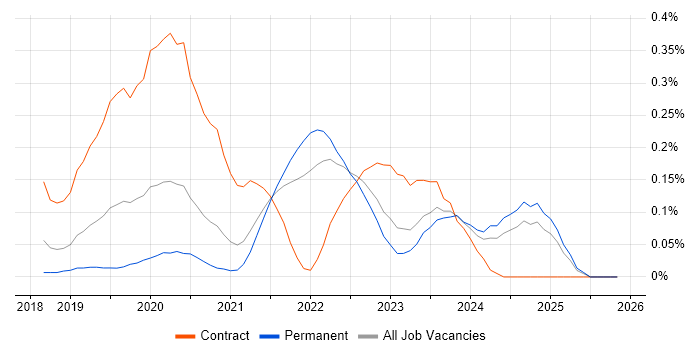 Visual Studio Code job vacancy trend in Yorkshire