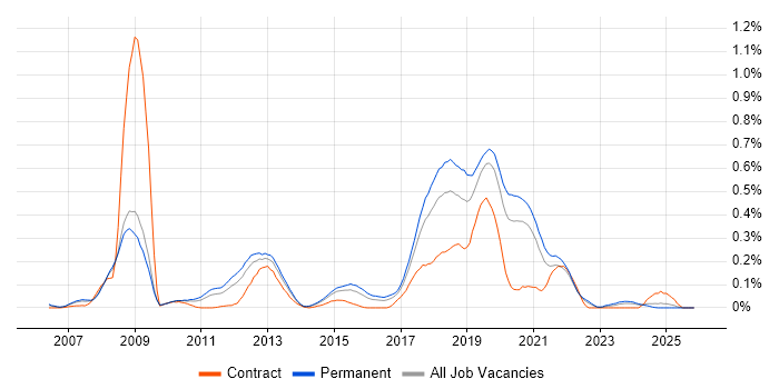 Visual Studio Team System job vacancy trend in Yorkshire