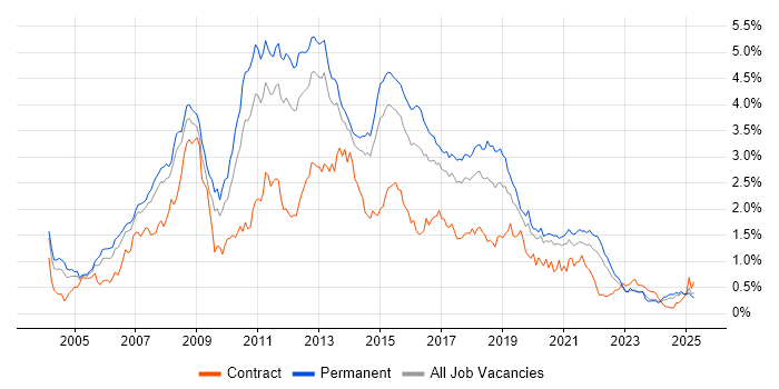 Job vacancy trend for Visual Studio in Yorkshire