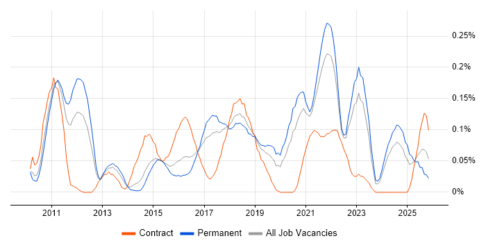 Visualforce job vacancy trend in Yorkshire