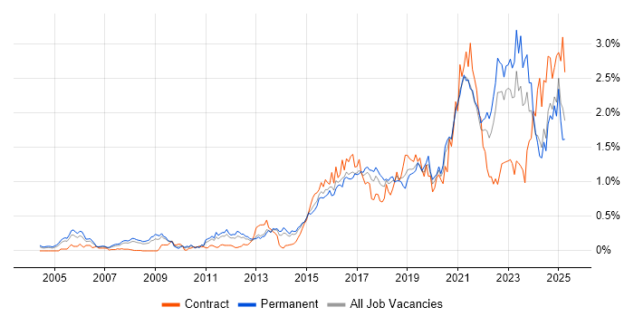 Job vacancy trend for Visualisation in Yorkshire Job vacancy trend for Visualisation in Yorkshire