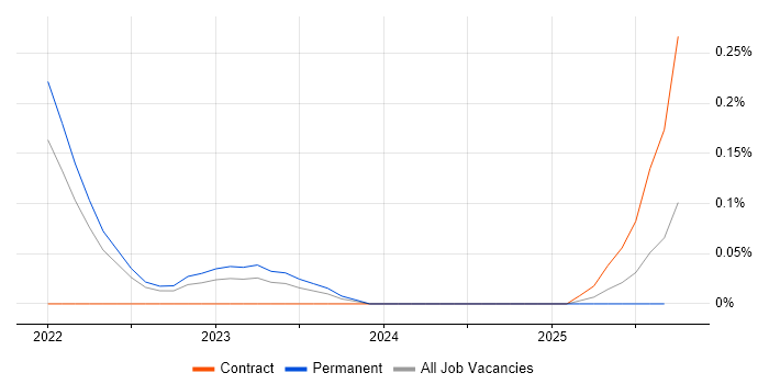 Vite job vacancy trend in Yorkshire Vite job vacancy trend in Yorkshire