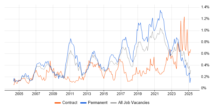 Job vacancy trend for VLAN in Yorkshire Job vacancy trend for VLAN in Yorkshire