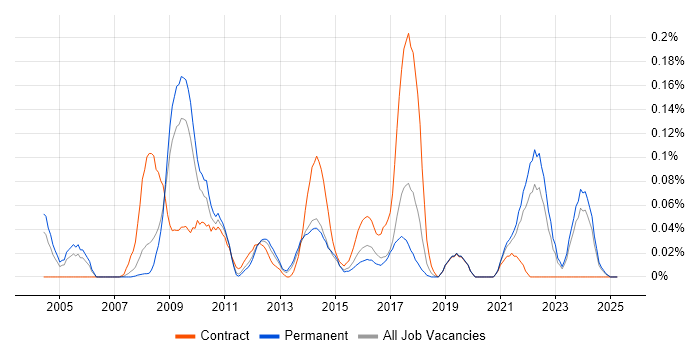 Job vacancy trend for VLE in Yorkshire Job vacancy trend for VLE in Yorkshire