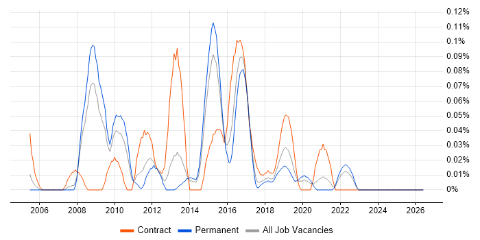 vMotion job vacancy trend in Yorkshire