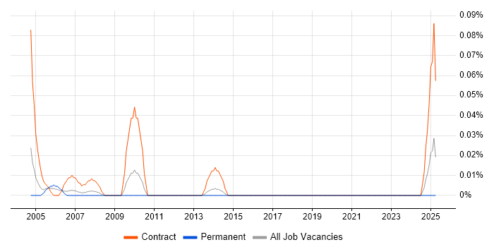 Job vacancy trend for VMS Engineer in Yorkshire Job vacancy trend for VMS Engineer in Yorkshire