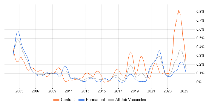 Job vacancy trend for VMS in Yorkshire Job vacancy trend for VMS in Yorkshire