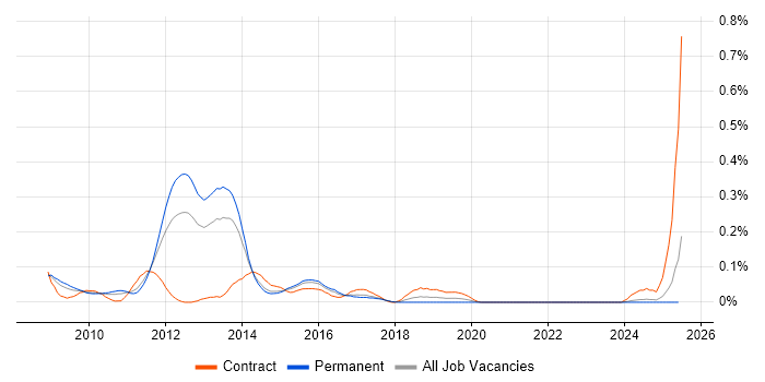 Job vacancy trend for VMWare Administrator in Yorkshire Job vacancy trend for VMWare Administrator in Yorkshire