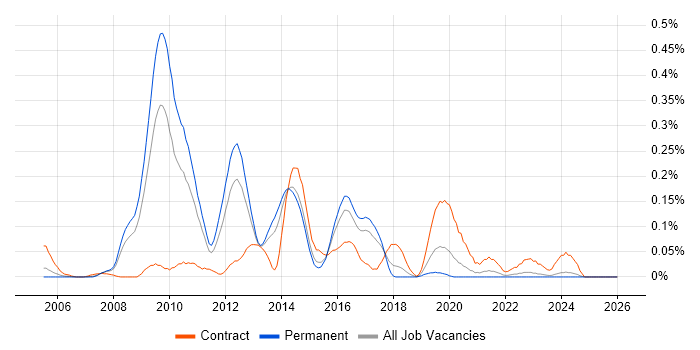 VMware Architect job vacancy trend in Yorkshire