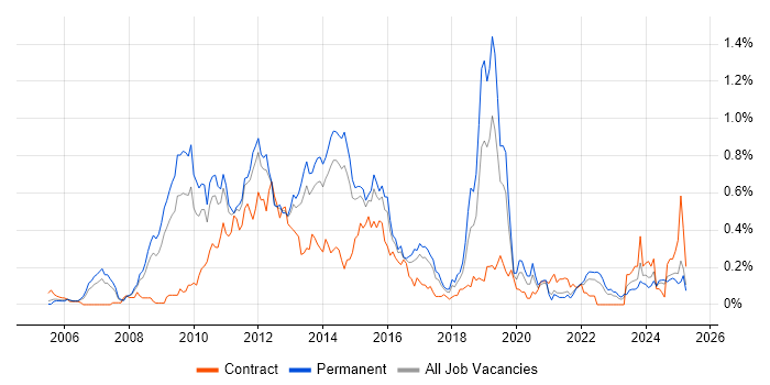 Job vacancy trend for VMware Certified Professional (VCP) in Yorkshire Job vacancy trend for VMware Certified Professional (VCP) in Yorkshire