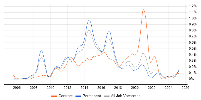 Job vacancy trend for VMware Engineer in Yorkshire Job vacancy trend for VMware Engineer in Yorkshire