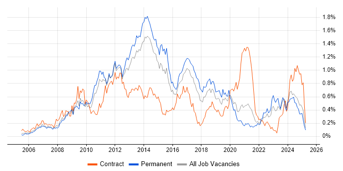 Job vacancy trend for VMware ESXi in Yorkshire