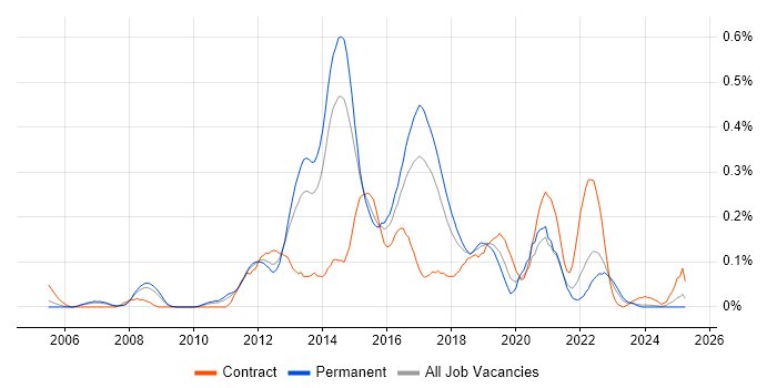 Job vacancy trend for VMware Infrastructure Engineer in Yorkshire
