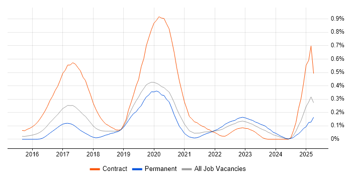 Job vacancy trend for VMware NSX in Yorkshire Job vacancy trend for VMware NSX in Yorkshire