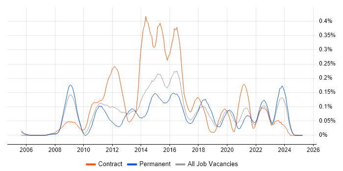 Job vacancy trend for VMware Server in Yorkshire Job vacancy trend for VMware Server in Yorkshire