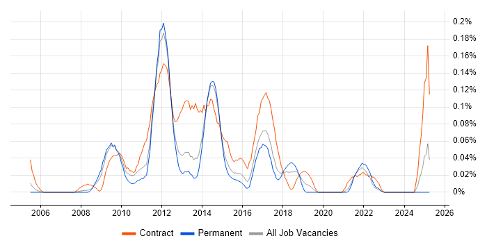 Job vacancy trend for VMware Specialist in Yorkshire