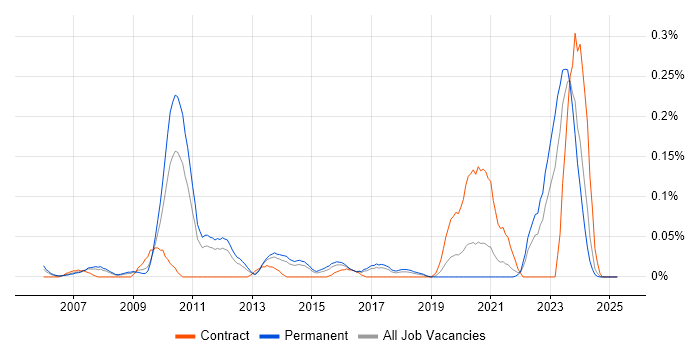 Job vacancy trend for VMware Workstation in Yorkshire Job vacancy trend for VMware Workstation in Yorkshire