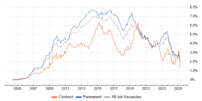 Job vacancy trend for VMware in Yorkshire