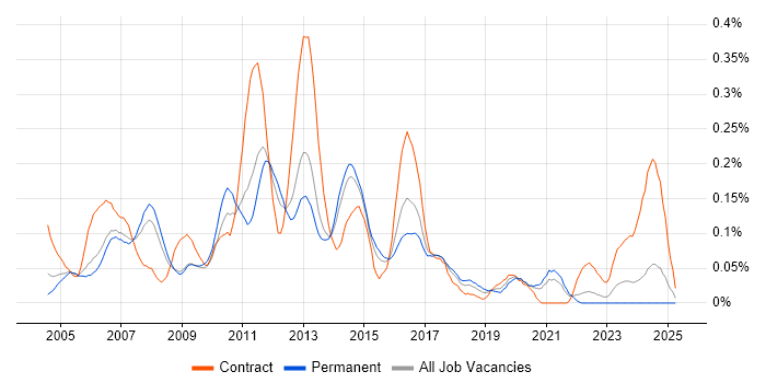 Job vacancy trend for Voice Engineer in Yorkshire Job vacancy trend for Voice Engineer in Yorkshire