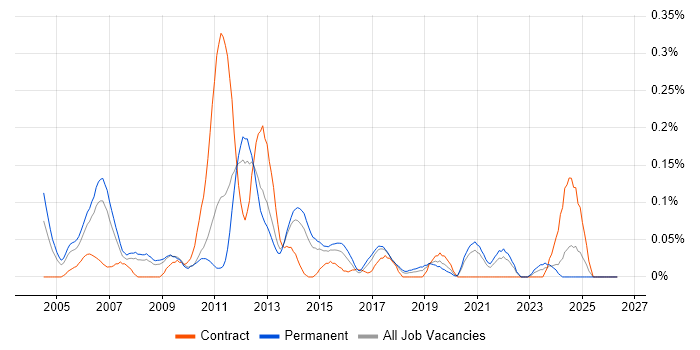VoIP Engineer job vacancy trend in Yorkshire