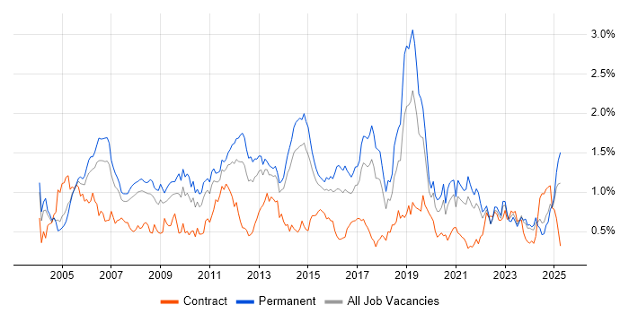 Job vacancy trend for VoIP in Yorkshire
