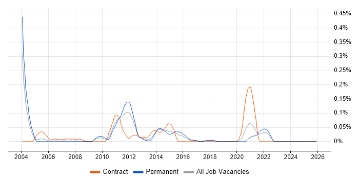 Volume Testing job vacancy trend in Yorkshire