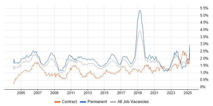 Job vacancy trend for VPN in Yorkshire