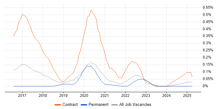 Job vacancy trend for vRealize Orchestrator in Yorkshire