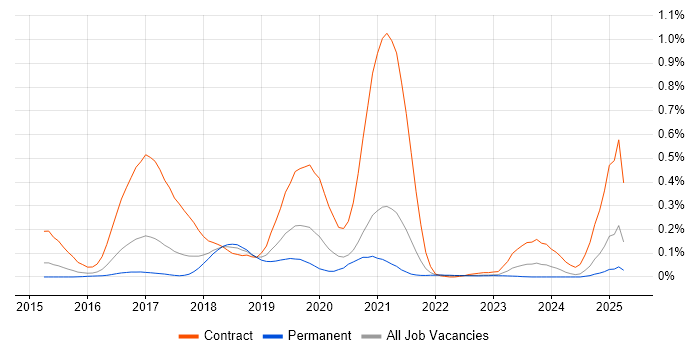 Job vacancy trend for vRealize in Yorkshire