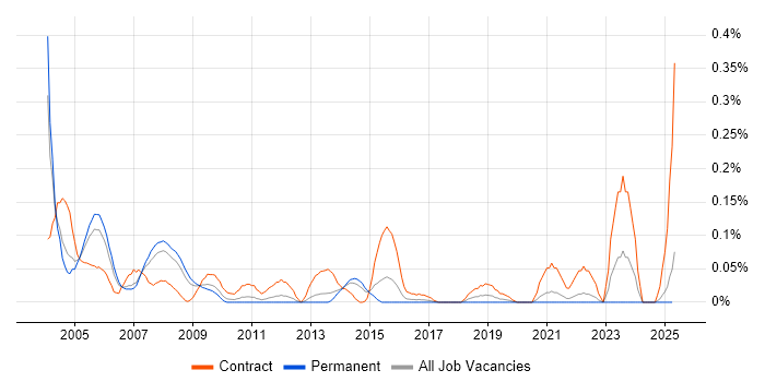 Job vacancy trend for VSAM in Yorkshire Job vacancy trend for VSAM in Yorkshire