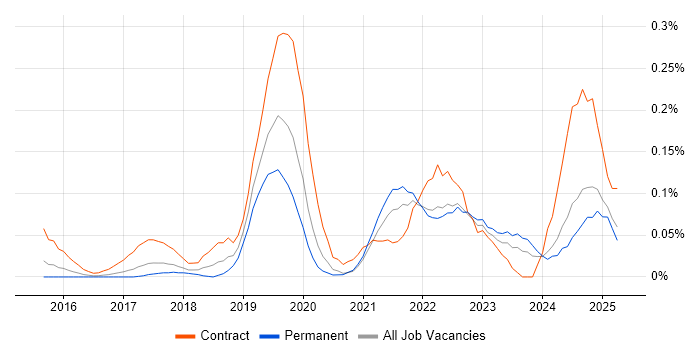 Job vacancy trend for VSAN in Yorkshire