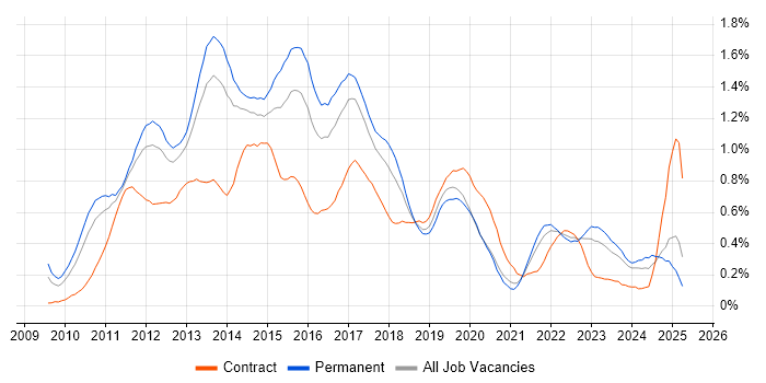 Job vacancy trend for vSphere in Yorkshire