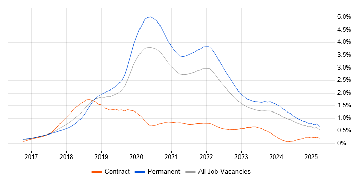 Job vacancy trend for Vue in Yorkshire Job vacancy trend for Vue in Yorkshire