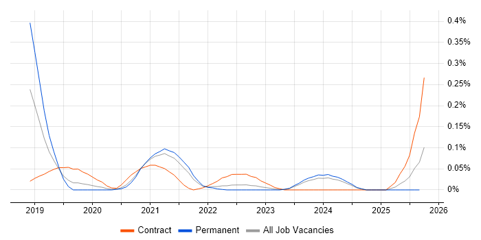 Vuex job vacancy trend in Yorkshire Vuex job vacancy trend in Yorkshire