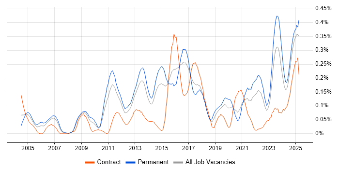 Job vacancy trend for Vulnerability Assessment in Yorkshire Job vacancy trend for Vulnerability Assessment in Yorkshire