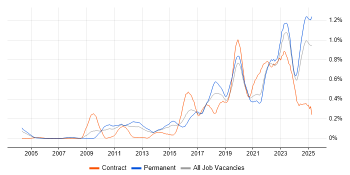 Job vacancy trend for Vulnerability Management in Yorkshire