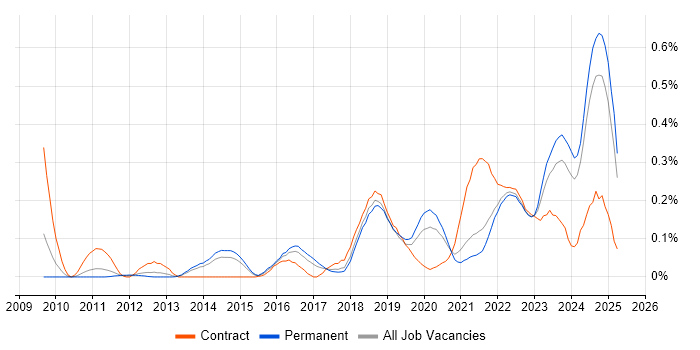 Job vacancy trend for Vulnerability Remediation in Yorkshire