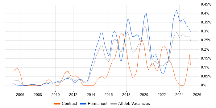 Job vacancy trend for Vulnerability Scanning in Yorkshire Job vacancy trend for Vulnerability Scanning in Yorkshire
